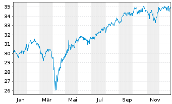 Chart SPDR-S&P Intl Small Cap ETF - 1 Jahr