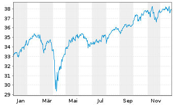Chart SPDR Ptf Devel.World ex-US ETF - 1 Jahr