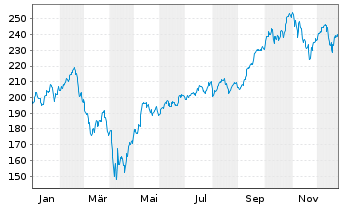 Chart SPDR NYSE Technology ETF - 1 Jahr