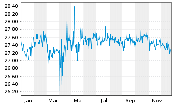 Chart SPDR Bloom.Bar.Int.Co.Bd ETF - 1 Jahr