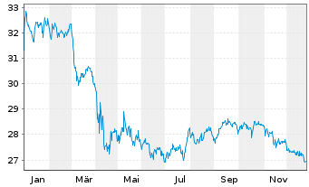 Chart SPDR-Wells Fargo Pfd Stock ETF - 1 Jahr