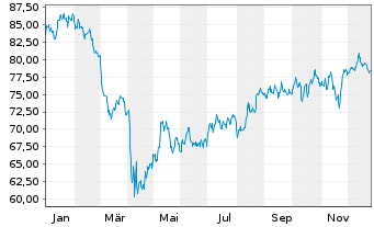 Chart SPDR-DJ Small Cap Value ETF - 1 Jahr