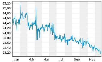 Chart SPDR Bloomb.Ba.S.T.In.Tr.B.ETF - 1 Jahr