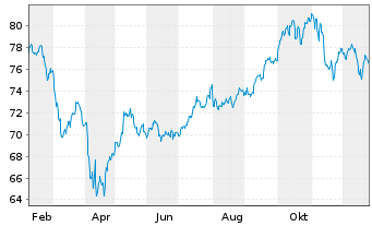 Chart SPDR Bloomberg Bar.Con.Sec.ETF - 1 Jahr