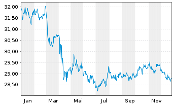 Chart SPDR Ptf Bl.Ba.In.Te.Co.Bd ETF - 1 Jahr