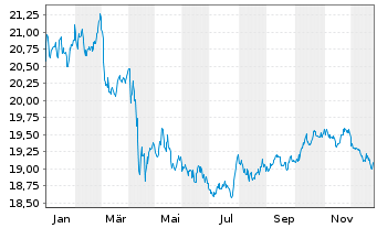 Chart SPDR Portf.Mortg.Back.Bond ETF - 1 Jahr