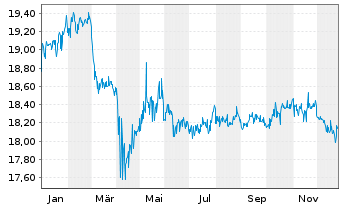 Chart SPDR Bloom.Bar.Em.Ma.Lo.Bd ETF - 1 Jahr