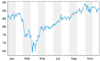 Chart SPDR Ptf S&P 500 Growth ETF - 1 Jahr