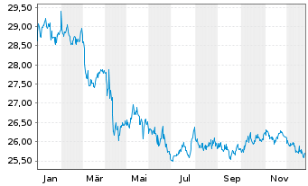 Chart SPDR Ptf Sh.Term Corp.Bond ETF - 1 Jahr