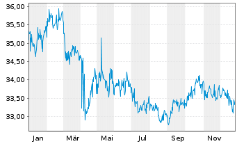 Chart SPDR FTSE Int.Gov.Infl.-Pr.Bd - 1 Jahr