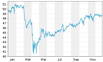 Chart SPDR Ptf S&P 500 Value ETF - 1 Jahr