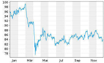 Chart SPDR Dow Jones REIT ETF - 1 Jahr