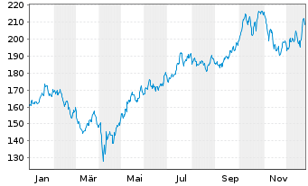 Chart St.Str.SPDR S&P Aerosp.Defe.E. - 1 Jahr