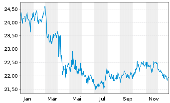 Chart SPDR Portfolio Aggreg.Bd ETF - 1 Jahr