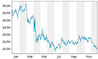 Chart SPDR Portfolio TIPS ETF - 1 Jahr