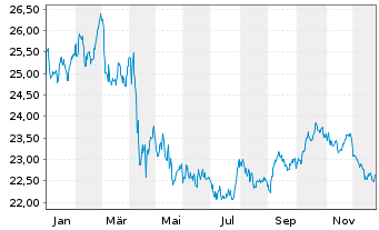 Chart SPDR Ptf Long Te.Treasury ETF - 1 Jahr
