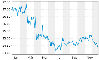 Chart SPDR Portf.Int.Term Treas.ETF - 1 Jahr
