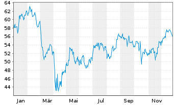 Chart SPDR S&P Regional Banking ETF - 1 Jahr