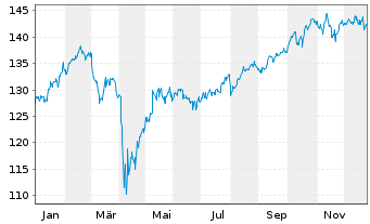 Chart SPDR-Global Dow ETF - 1 Jahr