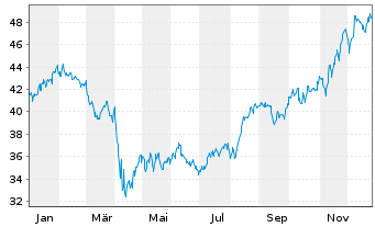 Chart SPDR S&P Pharmaceuticals ETF - 1 Jahr