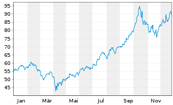 Chart SPDR-S&P Metals & Mining ETF - 1 Jahr