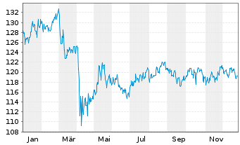 Chart SPDR S&P Dividend ETF - 1 Jahr