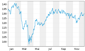 Chart SPDR S&P Capital Markets ETF - 1 Jahr
