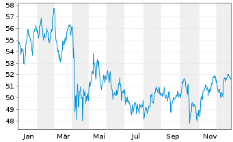 Chart SPDR S&P Insurance ETF - 1 Jahr