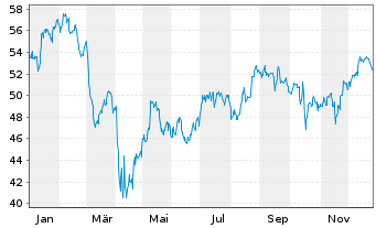 Chart SPDR S&P Bank ETF - 1 Jahr