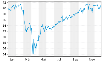Chart SPDR Ptf S&P1500 Com.St.Mkt ET - 1 Jahr