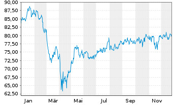 Chart SPDR-Dow Jones Mid Cap Growth - 1 Jahr