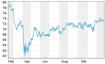 Chart SPDR S&P Mid Cap Value - 1 Jahr