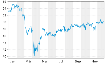 Chart SPDR Portfolio S&P 400 Mid Cap - 1 Jahr