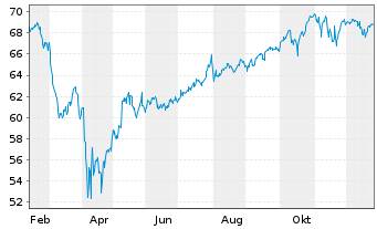 Chart SPDR Portfolio S&P 500 ETF - 1 Jahr