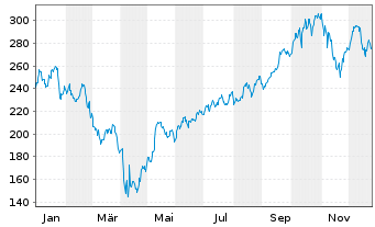 Chart SPDR-S&P Semiconductor ETF - 1 Jahr