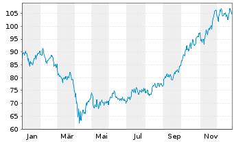 Chart SPDR-S&P Biotech ETF - 1 Jahr