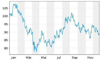 Chart SPDR S&P Homebuilders ETF - 1 Jahr