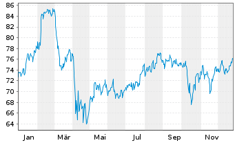 Chart SS&C Technologies Holdings - 1 Jahr