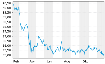 Chart SSgA-SPDR Blackst./GSO Sen.Lo. - 1 Jahr