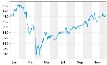 Chart SPDR DJ Industrial Average ETF - 1 Jahr
