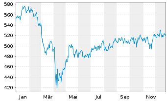 Chart SPDR S&P Midcap 400 ETF Trust - 1 Jahr