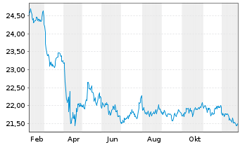 Chart SPDR Bloomb.Bar.Sh.Te.Hi.Yi.B. - 1 Jahr