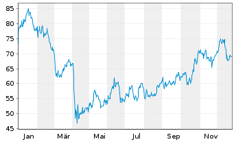 Chart SPDR S&P Oil&Gas Eq.&Svcs ETF - 1 Jahr