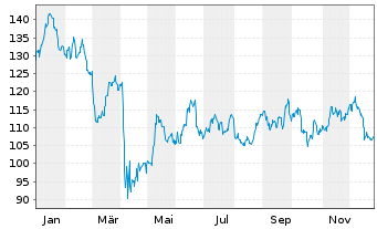 Chart SPDR S&P Oil&Gas Expl&Prod.ETF - 1 Year