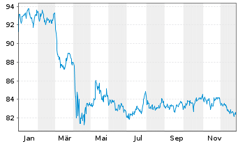 Chart St.Str. SPDR Bl.Hgh Yld Bd ETF - 1 Jahr