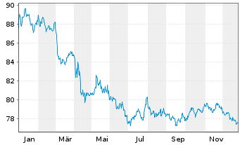 Chart SPDR Bloomb.Bar.1-3 Mo.T-B.ETF - 1 Jahr