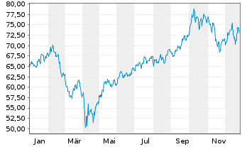 Chart S&P Kensho Future Security ETF - 1 Jahr