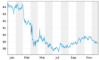 Chart SPDR Nuv.Bloomb.Bar.Mun.Bd ETF - 1 Jahr