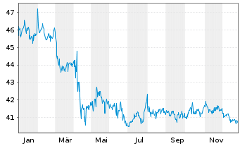 Chart SPDR Nuv.Bl.Ba.Sh.Te.Mu.Bd ETF - 1 Jahr