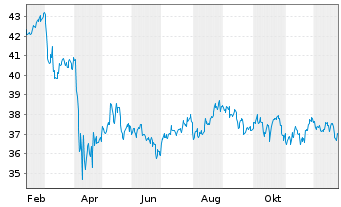 Chart SPDR S&P 500 High Dividend ETF - 1 Jahr